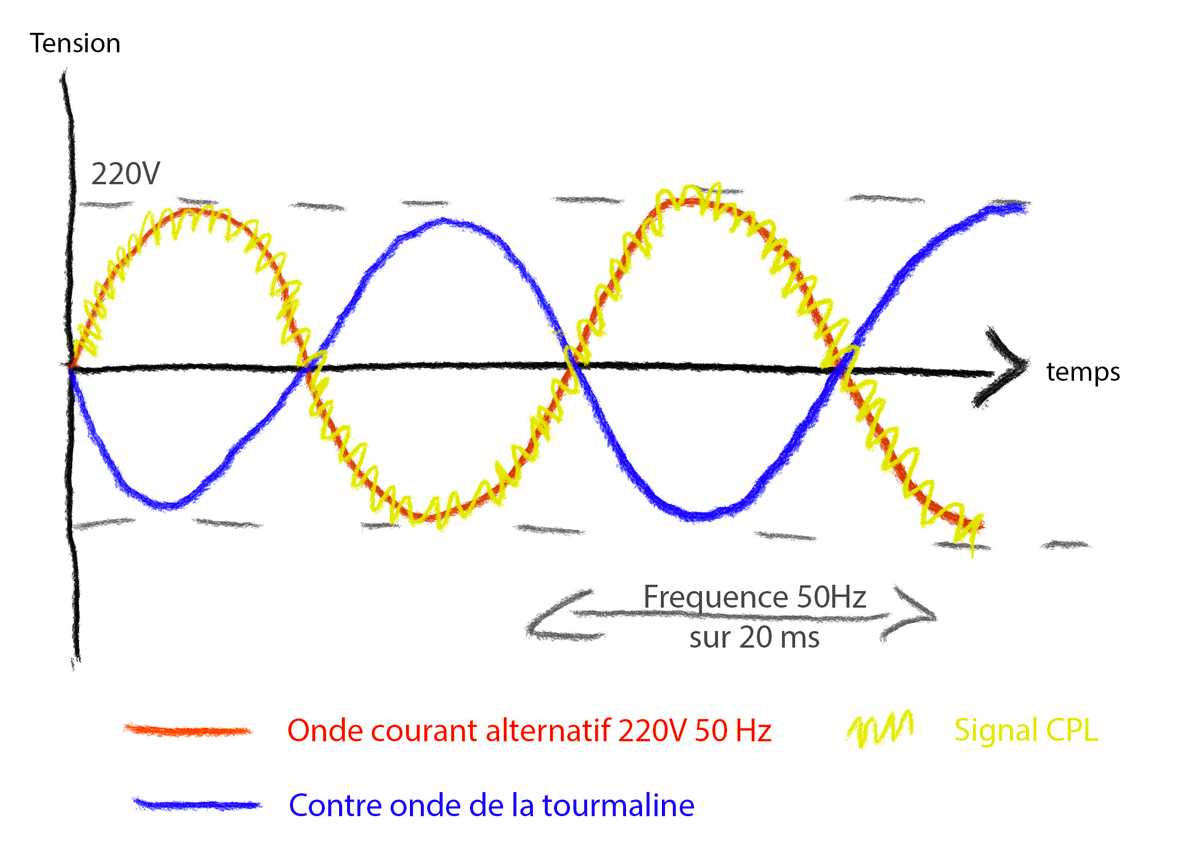 Le signal CPL sur le courant porteur